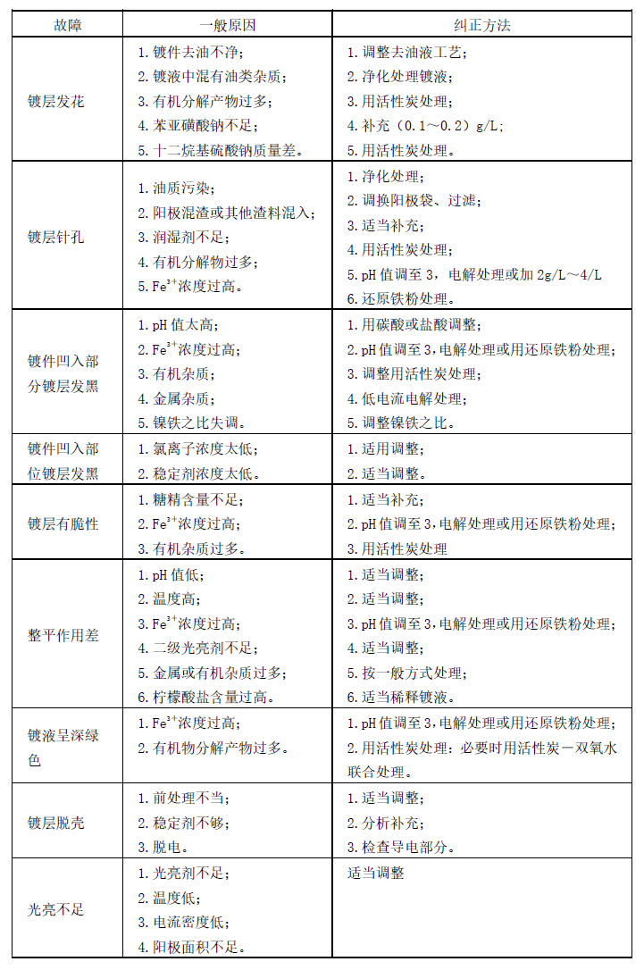電鍍Ni－Fe合金的故障處理.jpg
