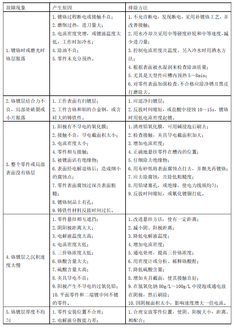 工程鍍鉻常見故障及排除方法1.jpg