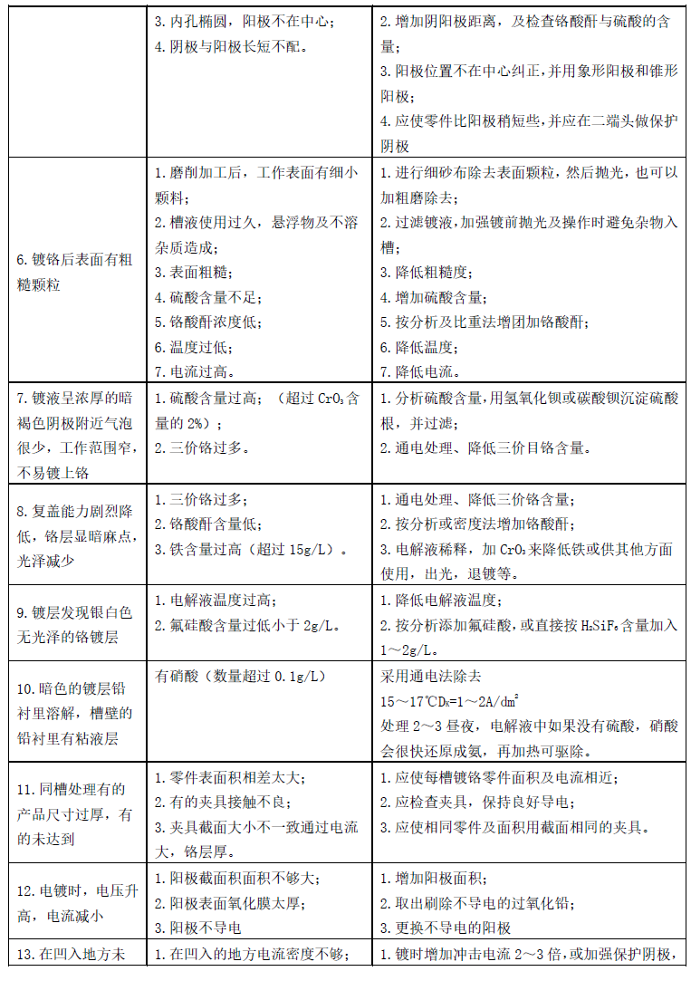 工程鍍鉻常見故障及排除方法2.jpg