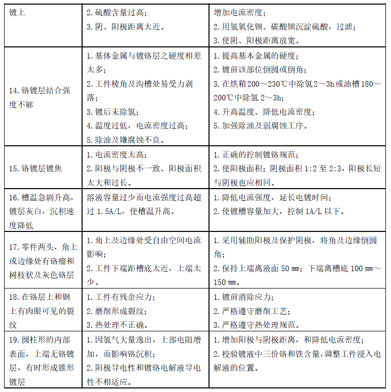 工程鍍鉻常見故障及排除方法3.jpg