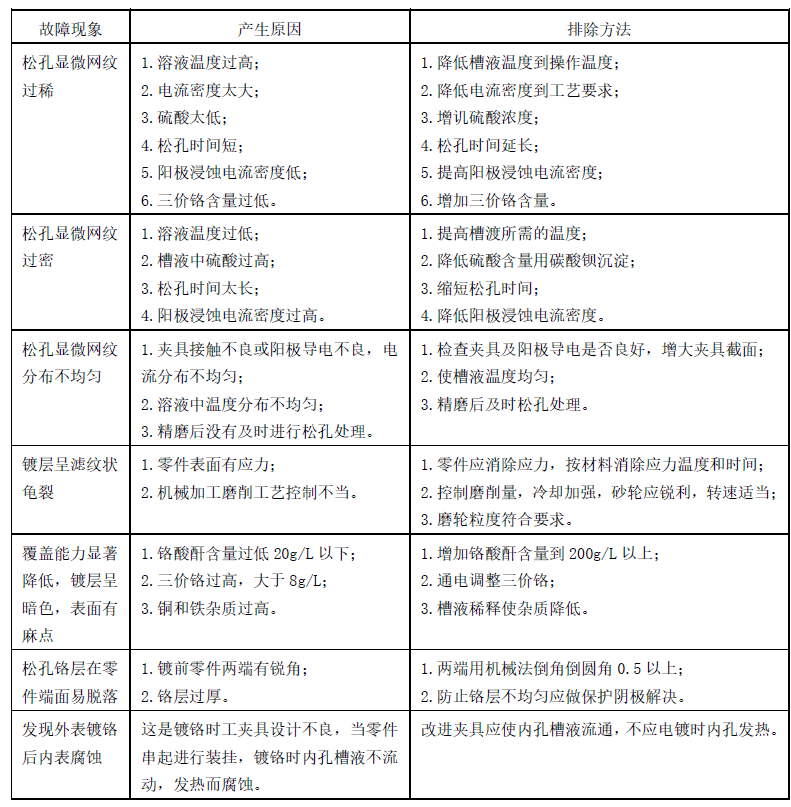 松孔鍍鉻常見故障及排除方法.png