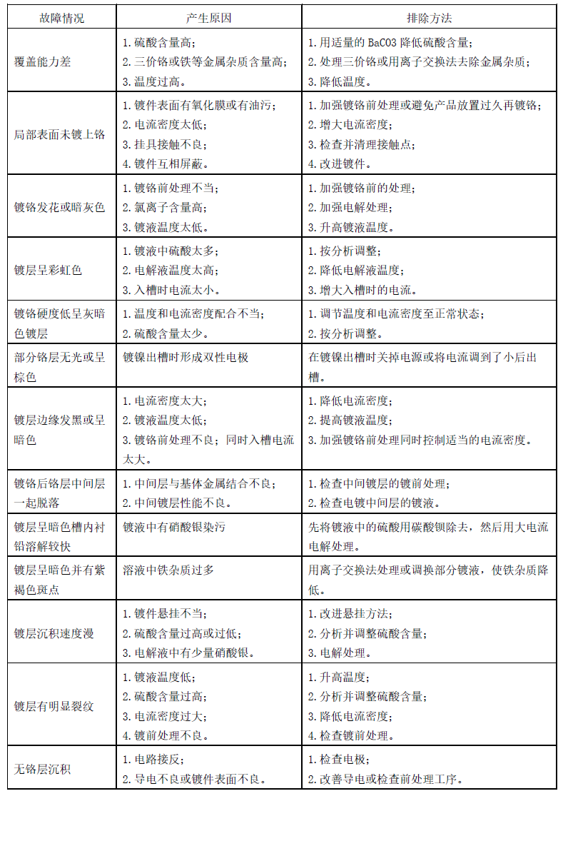 裝飾性鍍鉻中常見的故障及排除方法.jpg