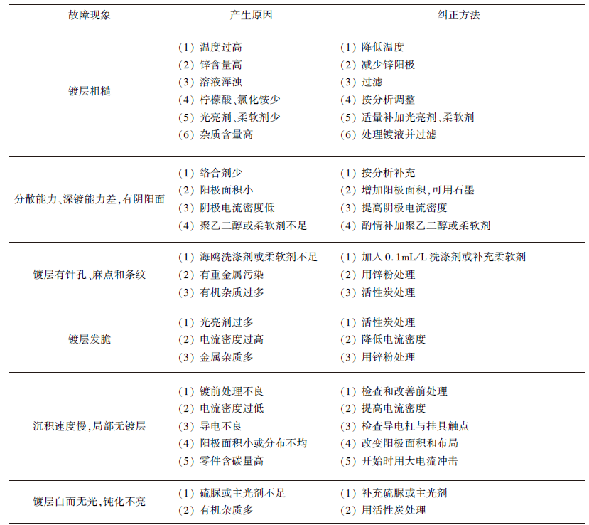 銨鹽鍍鋅常見故障及糾正方法.jpg