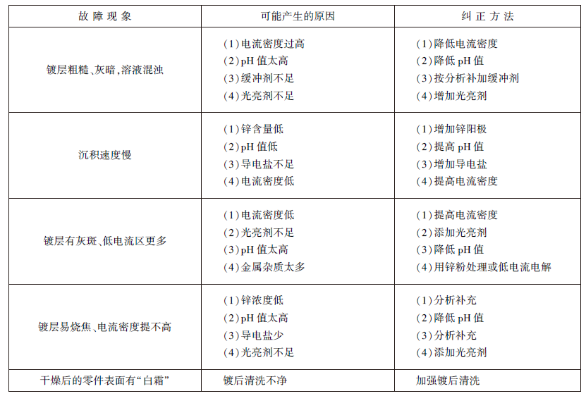 硫酸鹽鍍鋅常見故障及糾正方法.jpg