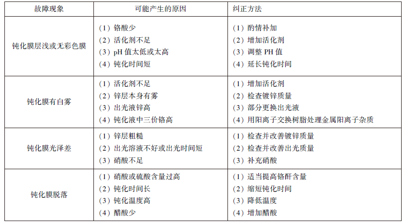 低鉻鈍化故障及糾正方法.jpg