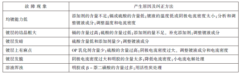 酸性鍍鎘常見故障及糾正方法.jpg
