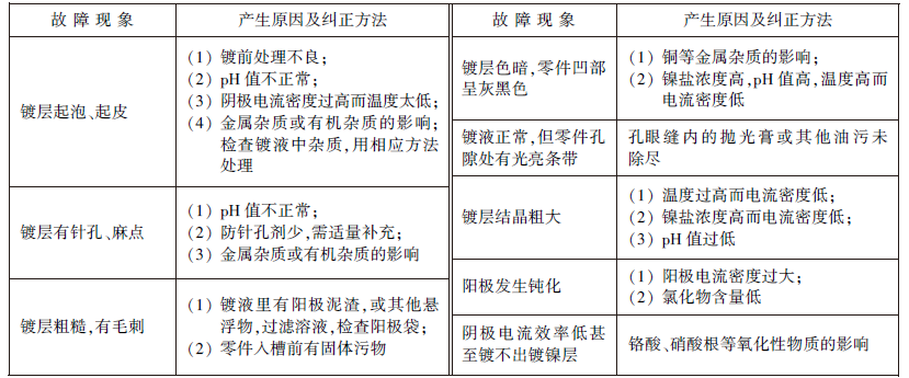 鍍暗鎳常見(jiàn)故障及糾正方法.jpg