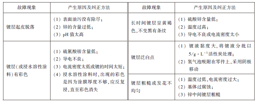 鍍黑鎳常見故障及糾正方法.jpg