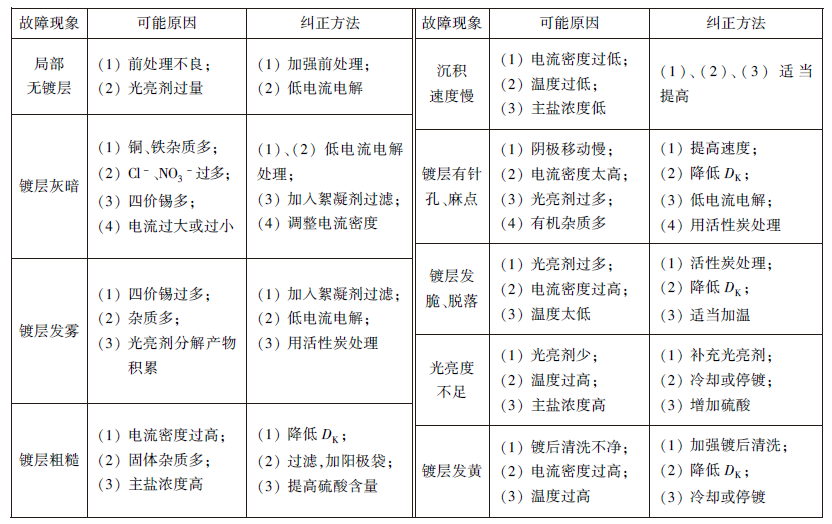 光亮鍍錫故障及糾正方法.jpg